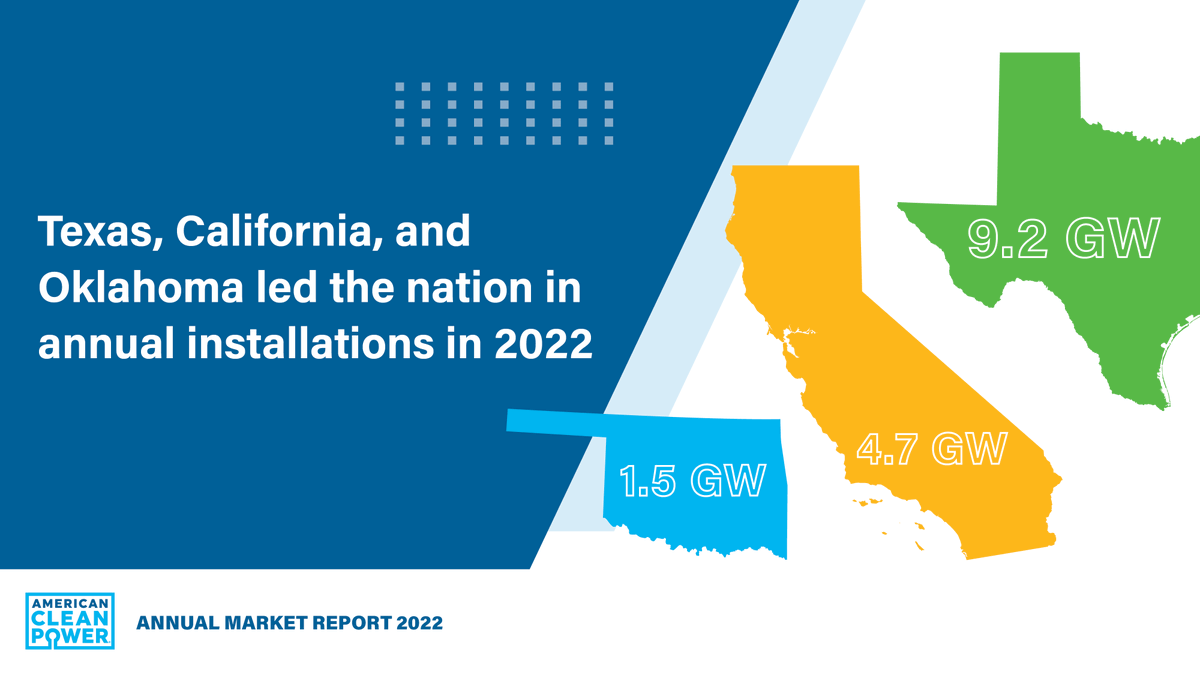 USCleanPower's tweet photo. Texas added 2x as much clean energy capacity as any other state in 2022 (over 9 GW), keeping its status as the state with the most operating clean power capacity. CA came in 2nd followed by OK. Learn more state rankings in our #CleanPowerAnnual Report: https://t.co/BwlgYKle2r https://t.co/AxCzzLH8m5
