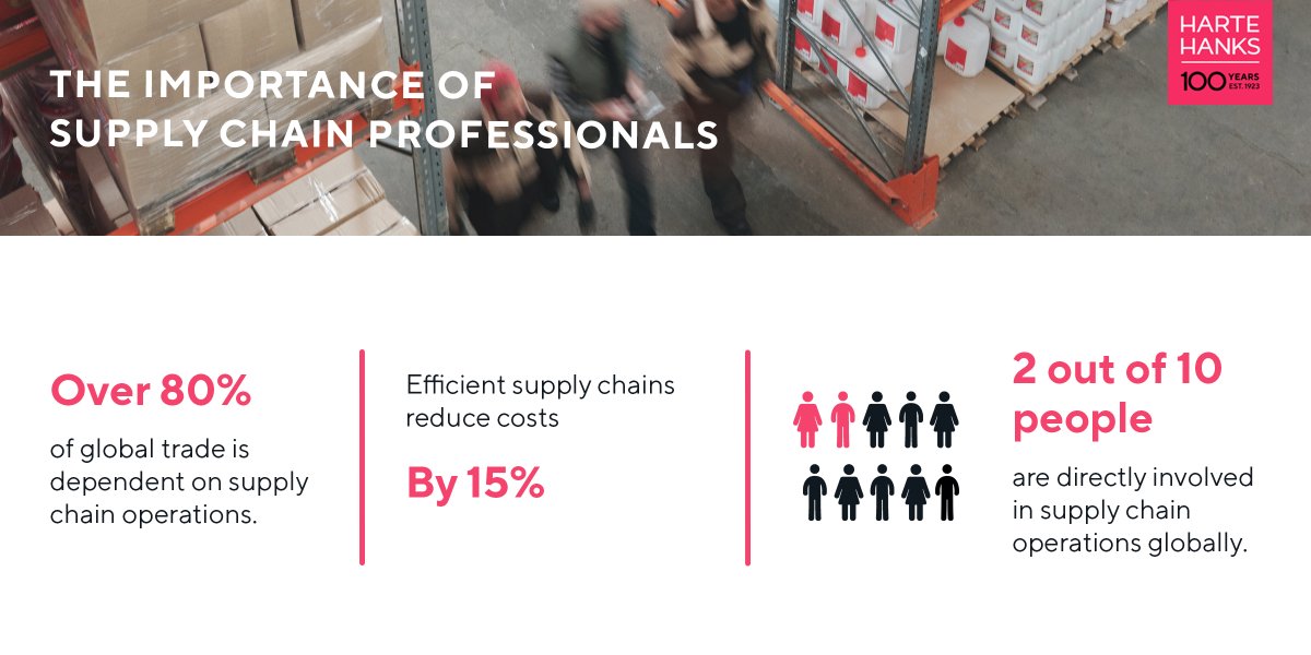 Today, on International Supply Chain Professionals Day, we celebrate the heroes who keep the wheels turning and packages flying at Harte Hanks and everywhere. Join us in celebrating the people behind every successful delivery and their contributions to the world of commerce.