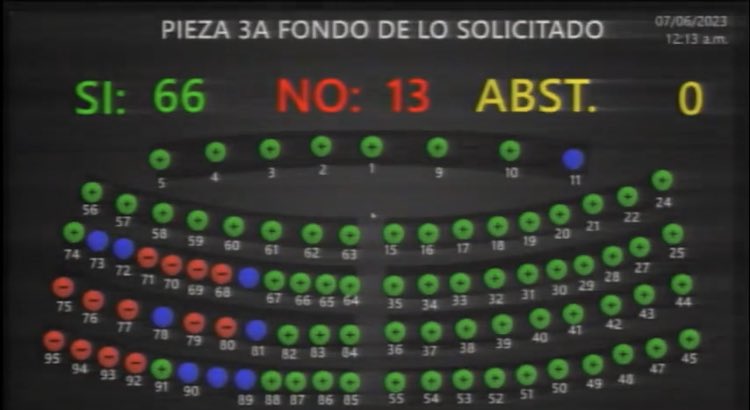 Esta madrugada, con 66 votos a favor, la Asamblea Legislativa aprobó una reforma al Código Electoral que reduce de 84 a 60 el número de diputados, y cambia la fórmula para asignar los escaños. Ahora será por cocientes y se descartan los residuos.