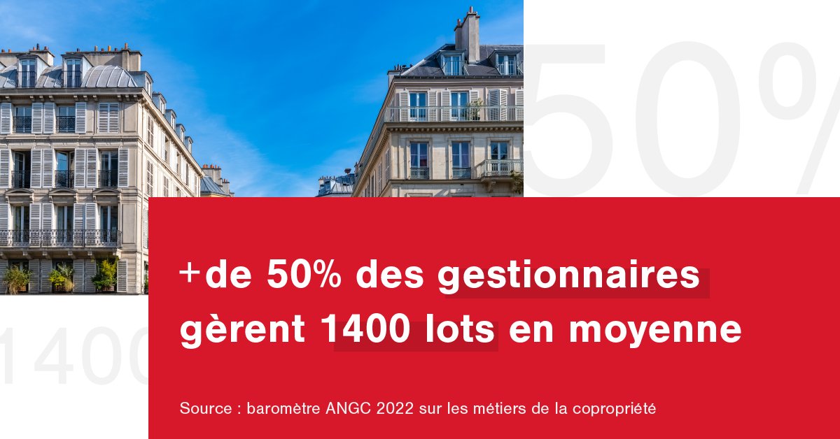 1400 lots gérés en moyenne pour plus de la moitié des gestionnaires de bien ! Ce chiffre, tiré du baromètre ANGC 2022, met en lumière le travail formidable effectué par cette profession 💪. 
L'externalisation et l'automatisation permettent d'alléger l'emploi du temps.