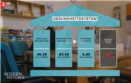 ErbsloehPari's tweet photo. #Selbsthilfe ist hierbei zentraler Baustein, die 4. Säule im Gesundheitssystem: kostengünstig, mit hoher Wirkung!👍Erhöht die Gesundheitskompetenz. #sekis
#ichbinalles https://t.co/8jphrK1yWq