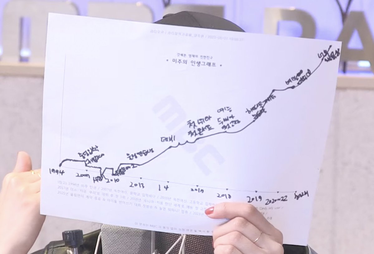 Mijoo’s life graph & happiness index 📈

2013: Wllm trainee 
2014: Debut
2017: 1st win and 1st concert 
2018: First fixed variety show (Dunia)
2019: Happy Together appearance and recognized from otw to work
2020-2022: Many var shows
Now: she’s very happy