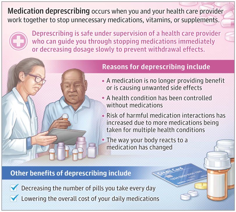 How to avoid POLYPHARMACY (taking too many medicines). JAMA overview on DE-prescribing. bit.ly/43BpFmW