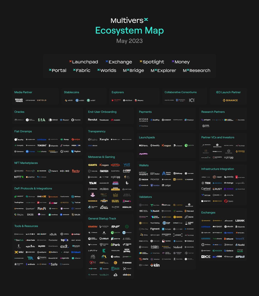 The <a href="/MultiversX/">Multiversᕽ</a> ecosystem is amazing!

From the various decentralized protocols to the many #MultiversX validators, democratization is on the march particularly with <a href="/xMoney_com/">xMoney.com</a> 

The <a href="/MultiversX/">Multiversᕽ</a> ecosystem is a perfect illustration of this dynamic with its emphasis on