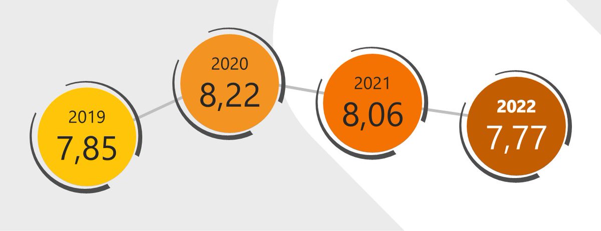 mercoranking's tweet image. 🟠¿Cómo de satisfechos están los trabajadores según datos de #MercoTalentoEspaña22?➡️El análisis evolutivo de los últimos años deja ver cómo las empresas supieron estar a la altura durante la pandemia, aunque en 2022 pegan un toque de atención con cifras inferiores a las de 2019