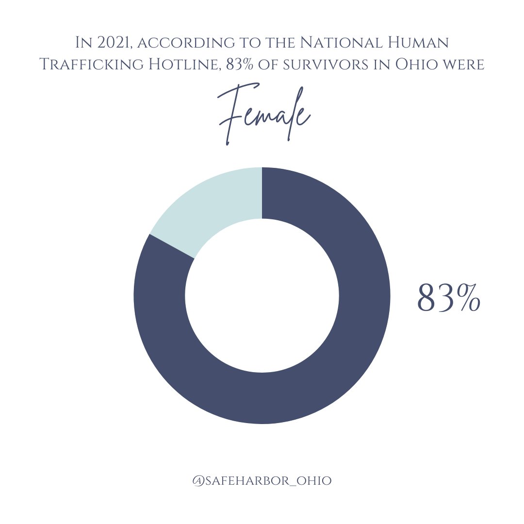 It's alarming to learn that Ohio has the fifth highest number of human trafficking incidents in the U.S. The majority of survivors in Ohio are females, with 26% being minors (National Human Trafficking Hotline). 

#safeharborohio #humantraffickingohio #sextraffickingohio