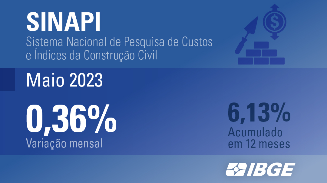 IBGE Comunica on Twitter: O Índice Nacional da #ConstruçãoCivil (Sinapi)  apresentou variação de 0,36% em maio. Dessa forma, nos últimos 12 meses, a  alta é de 6,13%, bem abaixo dos 8,05% registrados