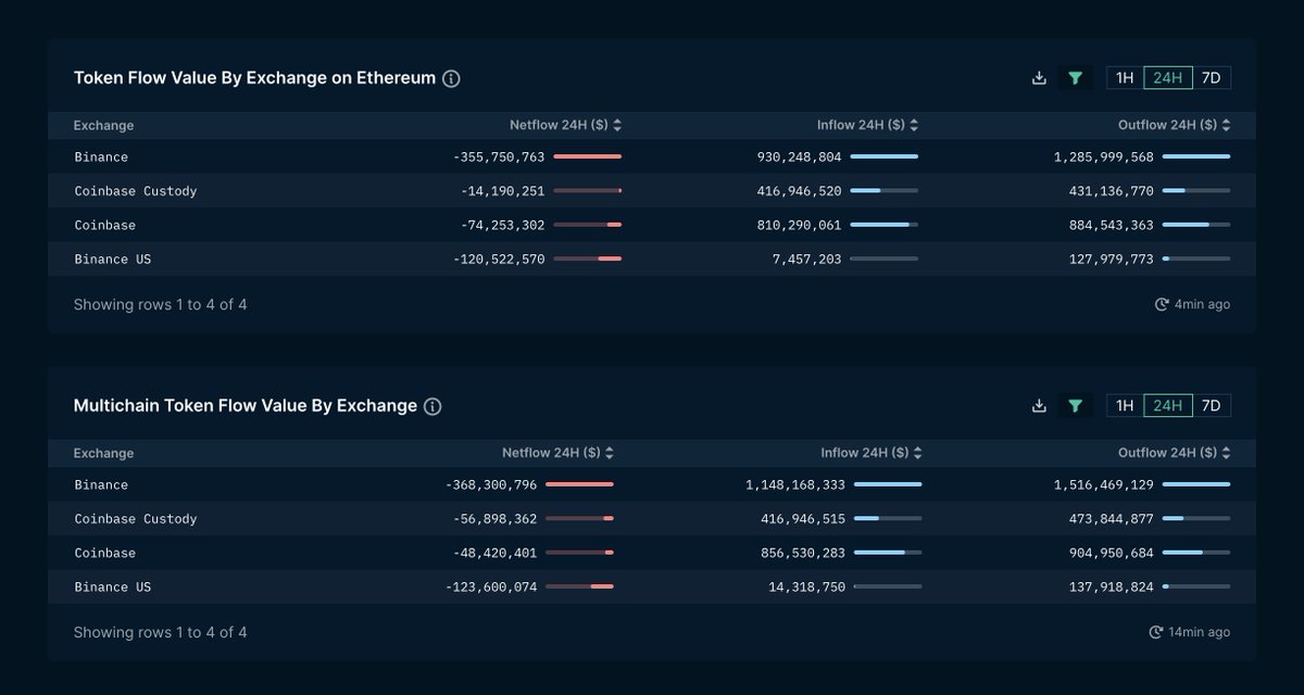 Nansen 🧭 (@nansen_ai) on Twitter photo What's happened 24 hours after the SEC sued <a href="/coinbase/">Coinbase 🛡️</a>?
Funds leaving #Binance and Coinbase are much less negative than we observed 24hrs after Binance got sued by the SEC
In the past 24hrs, Binance and Coinbase's respective net outflows retraced to $491.9M and $105.3M What's happened 24 hours after the SEC sued <a href="/coinbase/">Coinbase 🛡️</a>?
Funds leaving #Binance and Coinbase are much less negative than we observed 24hrs after Binance got sued by the SEC
In the past 24hrs, Binance and Coinbase's respective net outflows retraced to $491.9M and $105.3M