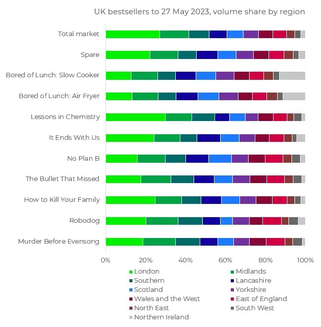While we often see bestsellers reported for the UK as a whole, breaking the book market down by region shows how interests can vary around the country. Although of course not all things vary... Find out more in our latest insights blog: nielsenbook.co.uk/spare-lessons-…