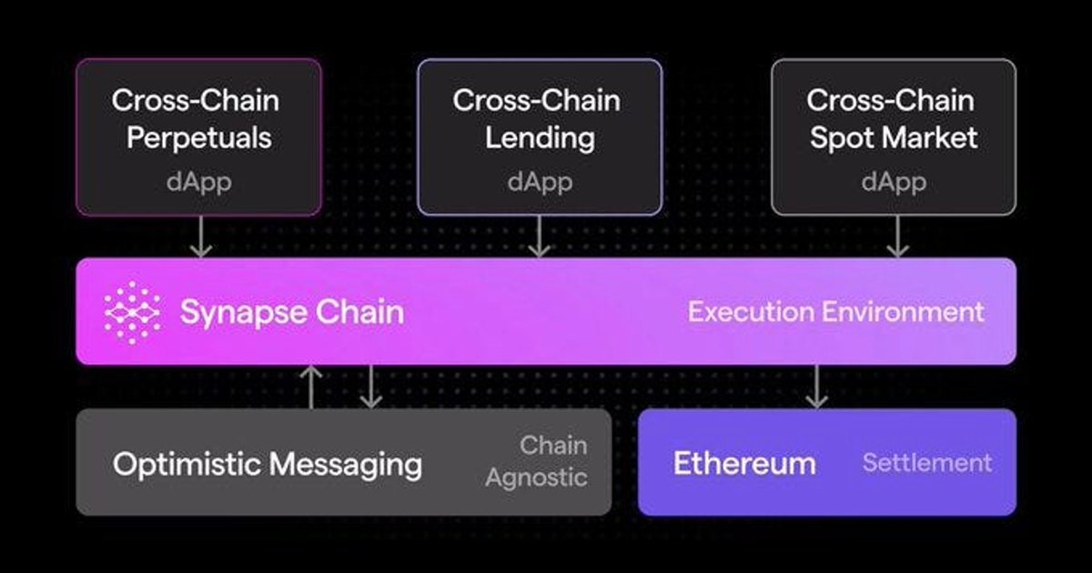 thecryptoendgam's tweet photo. It's specifically crafted to host cross-chain apps and primitives, aspiring to serve as a unified layer for deploying and disseminating business logic across chains.
4/ https://t.co/1elv3z71K3