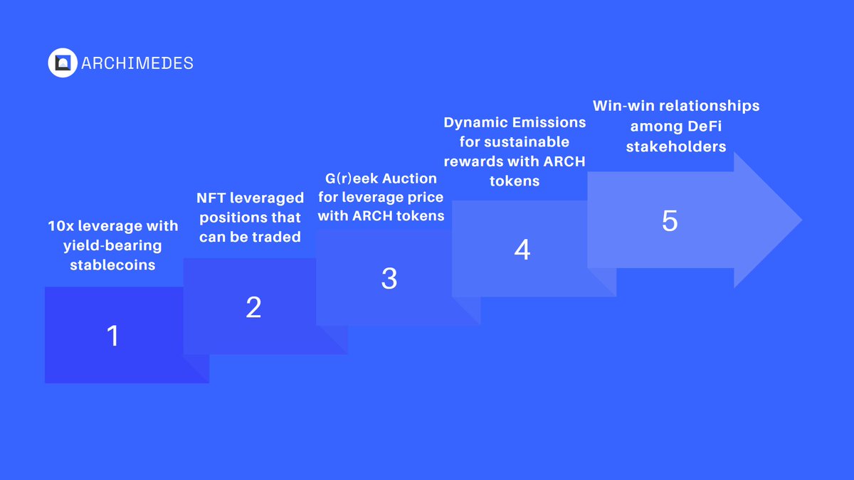 0xyzbal's tweet image. Archimedes Finance (ARCH) is my choice for DeFi because it offers 10x leverage, NFT leveraged positions, G(r)eek Auction, Dynamic Emissions, and win-win relationships. Check it out now! @ArchimedesFi #Archimedes #Zealy #DeFi #Ethereum #ArchimedesContest