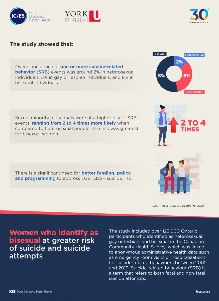 New study: Women who identify as bisexual are at the highest risk of suicide &amp; suicide attempts. Future research is needed to explore interventions that improve the mental health of LGBTQ+ people while addressing social determinants of health bit.ly/3oPdeVJ