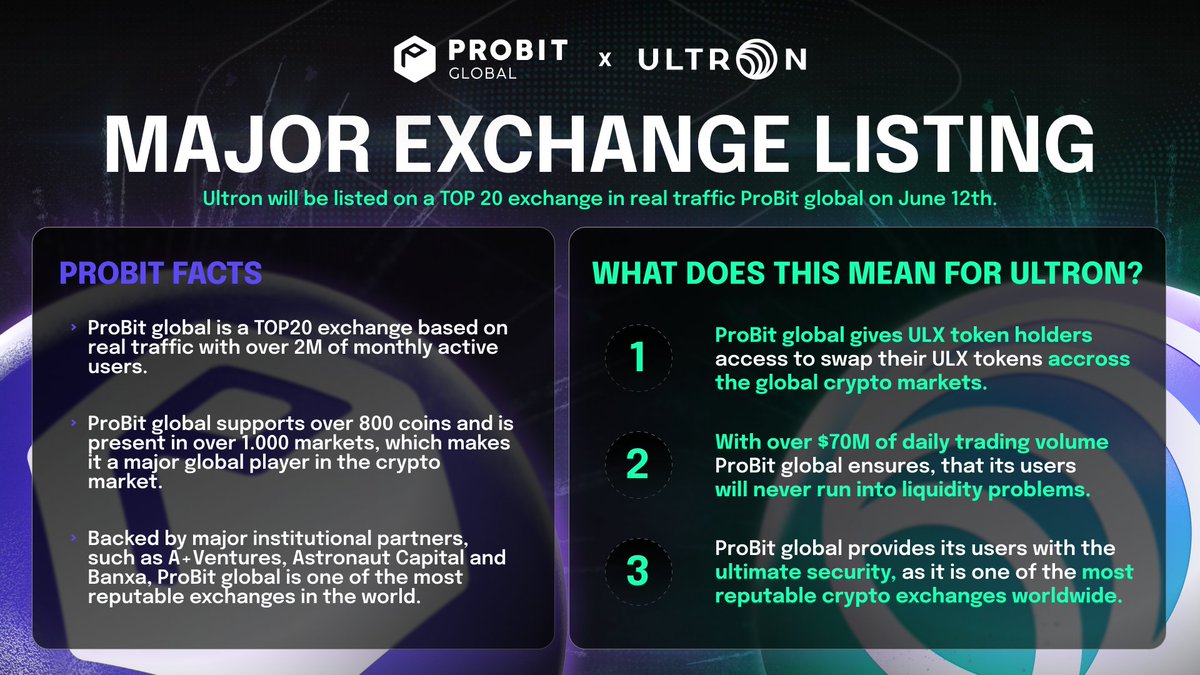 ultron_found's tweet photo. 🔥 PROBIT GLOBAL FACTSHEET 🔥

Ultron will be listed on a TOP20 exchange @ProBit_Exchange  on June 12th. 🚀 🚨

This is a major breakthrough, as @ProBit_Exchange  is one of the top players with 800+coins, 1.000+ markets, and 2M+ monthly active users 🌏

Get ready for June 12th 👉 https://t.co/5oeyyu7iNj

#probit