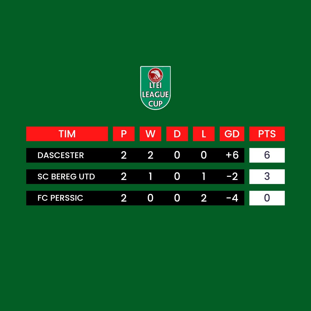 Klasemen grup D <a href="/LTEILeagueCup/">LTEI League Cup #LLC24</a> 

#Dascester