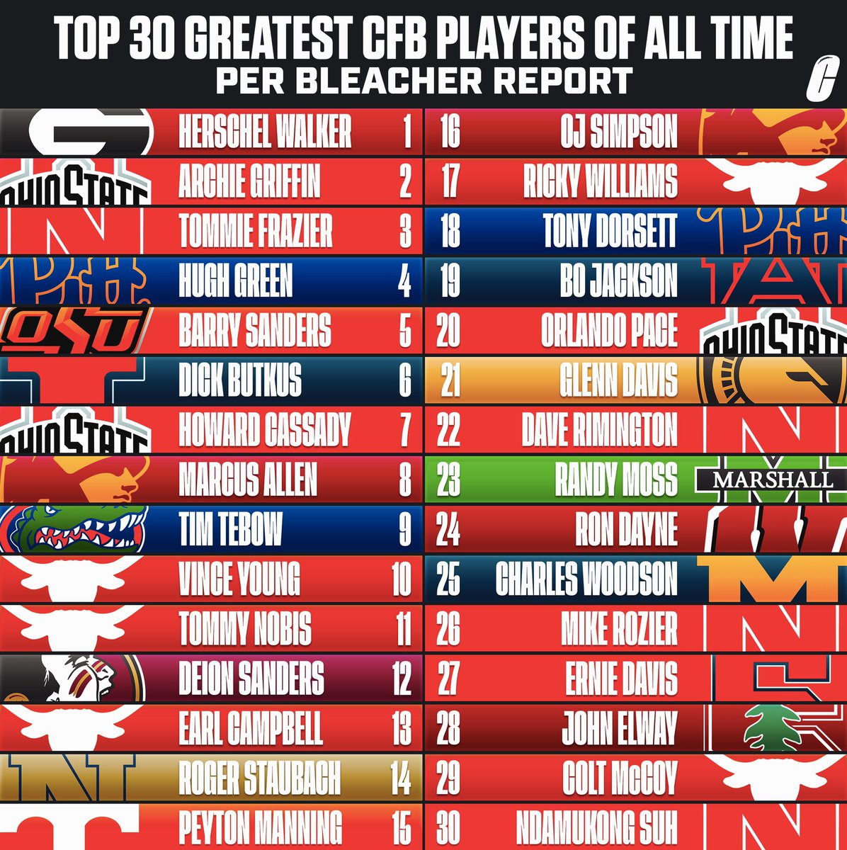 The 30 best college football players of all time per Bleacher Report. What would you change?