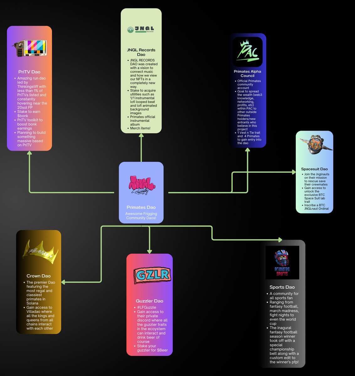 nft_fee's tweet photo. I get so confused when people say @Primatesnft is just a pfp. Small brains don’t see the big picture. Tap in before it’s too late. @JNGLRecordsDAO @PriTVDAO @PACmates @SpaceSuitDAO @FurRobeDAO https://t.co/EVBEHwSmKe