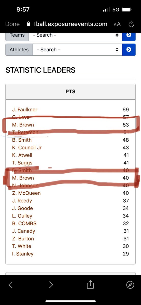 eyestandalone's tweet image. @BigShotsGlobal has my son on there twice 😂 @wydmalc he definitely played like he was 2 people lol. Just know he had 93pts for the tourney and they won #WBC2026 #CheckTheStats