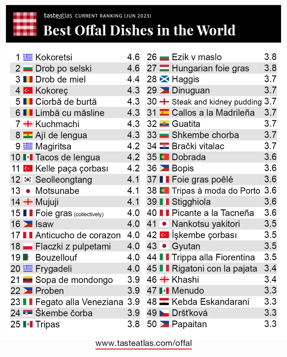 TasteAtlas on Twitter "Find out more about the 50 bestrated offal