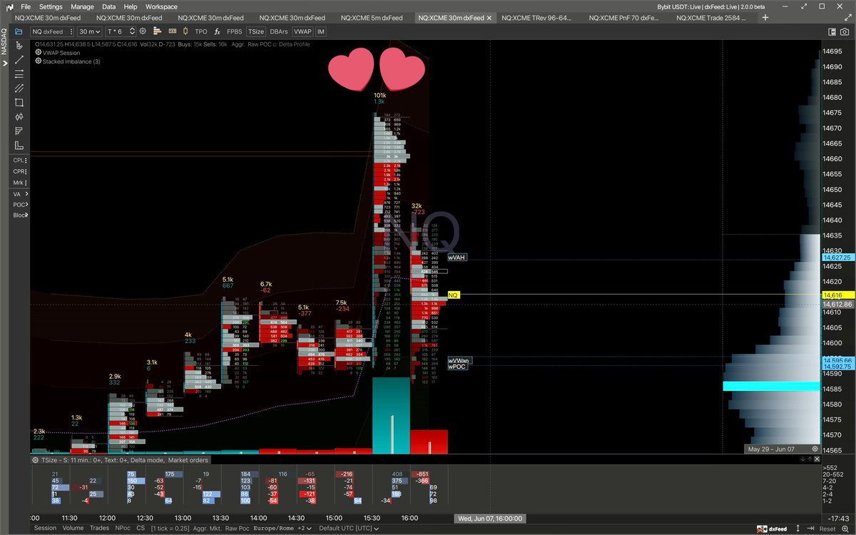 limitlesscrypt0's tweet photo. $NQ_F - p shaped 30 min candle with lot of buyers just at the top https://t.co/mgUGdZ58nN