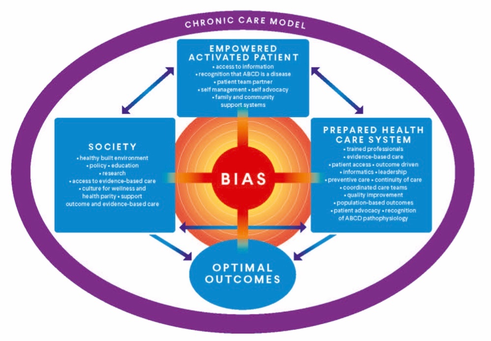 AACE consensus statement: Addressing Stigma and Bias in the Diagnosis and Management of Patients with Obesity/Adiposity-Based Chronic Disease and Assessing Bias and Stigmatization as Determinants of Disease Severity. #WeightBias endocrinepractice.org/action/showPdf…