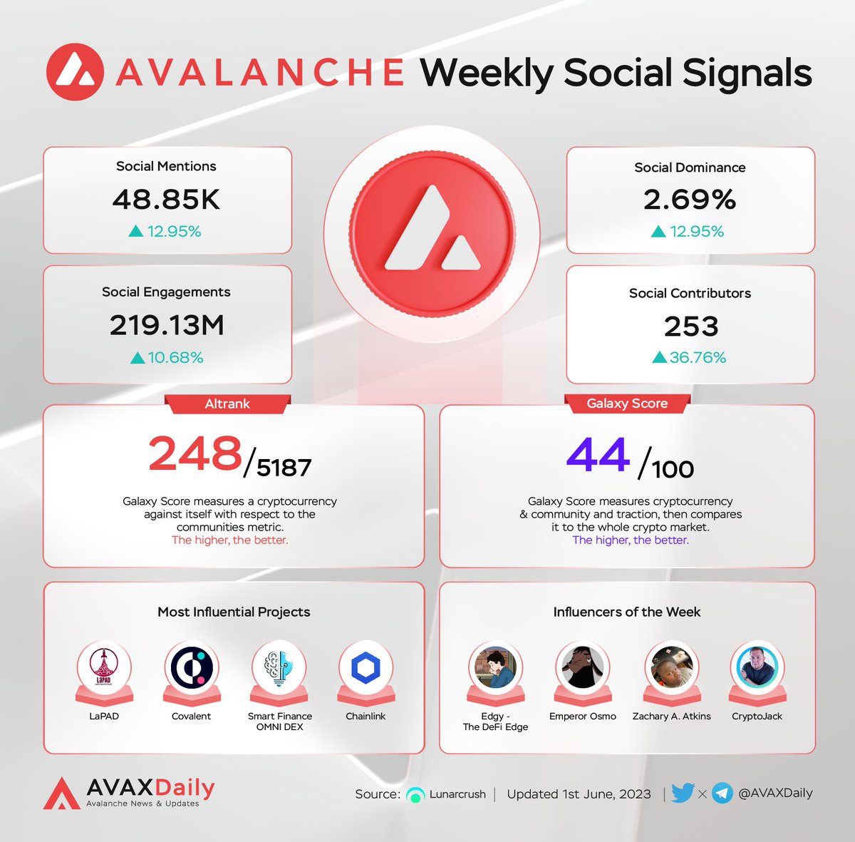 SmartFinanceDex's tweet photo. Free LIVE #AVAX  PROJECT promotion in front of tons of established #AVAX buyers/communities!
6/10 (12-5 PM CST)

SIGN UP HERE: https://t.co/5tYROCLC67

Product Education, Brand Awareness, New Customer Acquisition! If these don't fit your projects ethos ....... DON"T SIGN UP!

@SmartFinanceDex
@joepegsnft
@oopa_nft
@0xCampfire
@_ChadDoge_
@morfsNFT
@salvor_io
@Smol_Creeps
@ferdyfishh
@peonnft
@DCGgamefi
@Porkie_NFT
@RipperzNFT
@TerosEso
@smol_apa
@pinoepple
@nft_sato
@taptapkaboom
@MonkeezNFT
@furkan_ozcoban
@PixelPopsWorld
@PlagueGameNFT
@MamboMakers
@MadSkullz_NFT
@DoggerinosNFT
@avax
@AvalyticsSales
@AvaxArrogant
@SpyFinancial
@avaxholic
@avaxnews_
@AVAXDaily
@Player1Taco
@ArtOnAvax
@Avalanche_Space
@avalanche_it
@WeekInAvalanche
@playSHRAPNEL