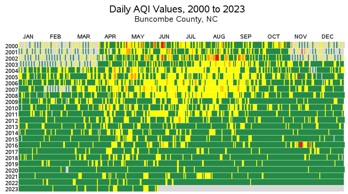 clarkmackey's tweet photo. @davewiner Here's an example from Asheville, NC from that tool. Nov 2016, wildfires in the area. March 2020+, pandemic. Jan 29, 2020 nearby 344 megawatt coal plant retires, replaced by natural gas plant. https://t.co/NzTSLcbv8X