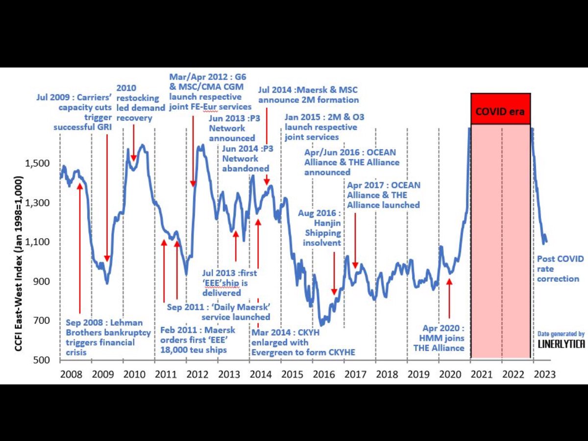 The container freight market has entered a new era of volatility with rates on a downward trend that will mirror the 2012-2016 period that culminated in the Hanjin Shipping bankruptcy in August 2016…