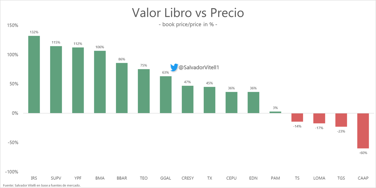 SalvadorVitell1's tweet photo. 🚨VALOR LIBRO VS PRECIO - ARGY 🇦🇷

Esta es la diferencia entre valor libro de algunas empresas Argy y su precio actual.

Como se ve, en su mayoría, aún les queda upside para alcanzar su valor libro.

El promedio de la muestra es de +48%.

¿Hacia dónde va el MERVAL?