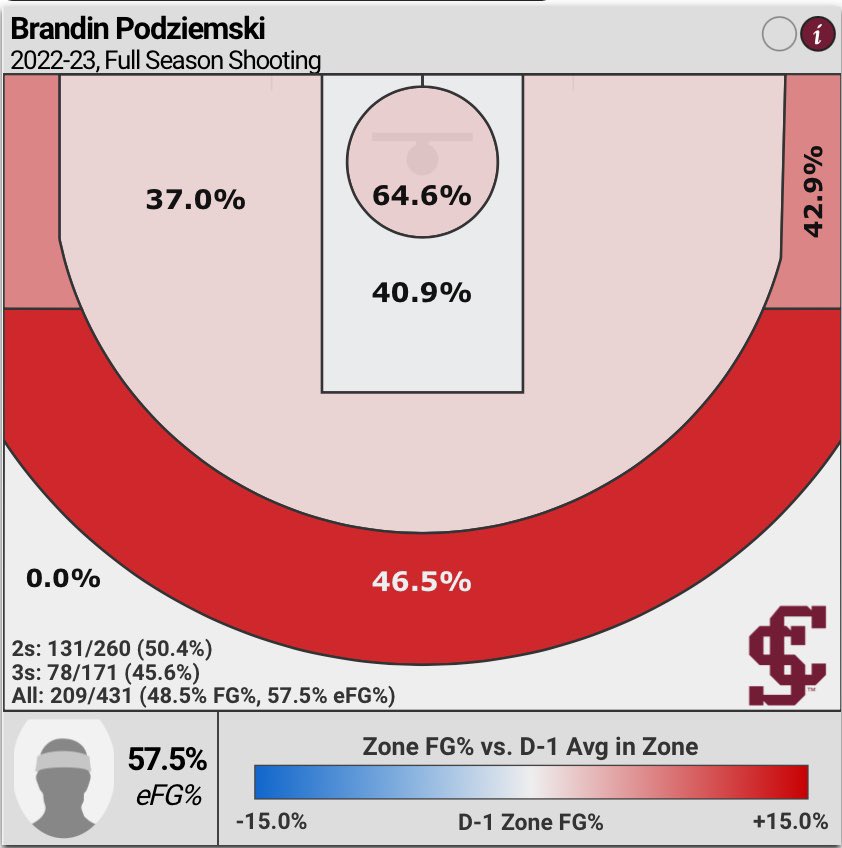 Brandin Podizemski’s shot chart from this season. He also shot 49% on 3s 25+ feet from the rim. #StampedeAhead