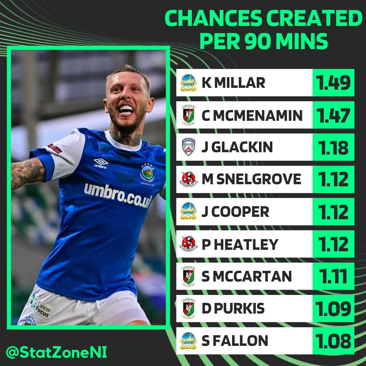 StatZoneNI (@statzoneni) on Twitter photo โโ๐ผ๐ธ๐๐โ๐
<a href="/OfficialBlues/">Linfield FC</a> Winger <a href="/21_millar/">Kirk millar</a> topped the rankings for Chances Created per 90 minutes this season!
In 2๏ธโฃ1๏ธโฃ7๏ธโฃ5๏ธโฃ minutes, Kirk Millar created 3๏ธโฃ6๏ธโฃ chances at a rate of 1๏ธโฃ.4๏ธโฃ9๏ธโฃ per 90! โโ๐ผ๐ธ๐๐โ๐
<a href="/OfficialBlues/">Linfield FC</a> Winger <a href="/21_millar/">Kirk millar</a> topped the rankings for Chances Created per 90 minutes this season!
In 2๏ธโฃ1๏ธโฃ7๏ธโฃ5๏ธโฃ minutes, Kirk Millar created 3๏ธโฃ6๏ธโฃ chances at a rate of 1๏ธโฃ.4๏ธโฃ9๏ธโฃ per 90!
