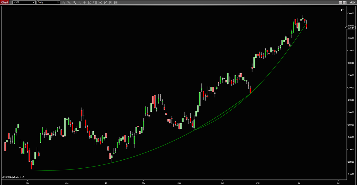 js_497's tweet image. BreakDown on #MSFT $MSFT #TradingPattern #NotanAdvice