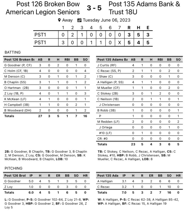 BowBaseball's tweet photo. Juniors pick up the win and Seniors drop a close one to fellow 2022 State Seniors Qualifier Ogallala. Both teams are competing and improving. #GoBow #Post126 @KBBNsports https://t.co/2Q9aYuyvTG