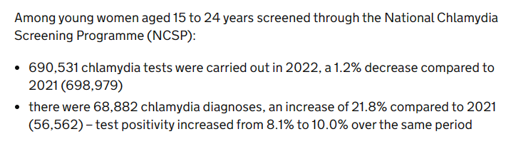 In 2022, compared to 2021, Chlamydia rates among young women aged 15 to 24 were up 21.8%.

Men need to wear condoms. This is not women's work. 

#C4DavinaPill #EjaculateResponsibly

Screenshot from gov link in BBC report.