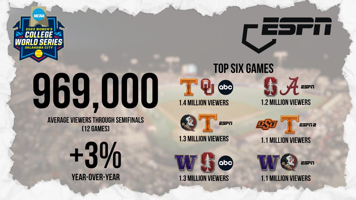 ESPN’s coverage of the 2023 @NCAASoftball #WCWS averaged 969K viewers thru the Semifinals 🥎Up 3% year-over-year 🥎@Vol_Softball vs @OU_Softball | Most-viewed WCWS game of ’23 = 1.4M viewers #NCAASoftball