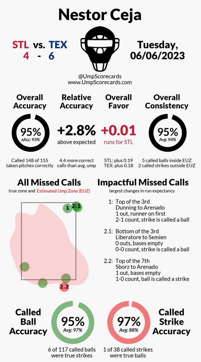 UmpScorecards's tweet photo. Umpire: Nestor Ceja
Final: Cardinals 4, Rangers 6
#STLCards // #StraightUpTX
#STLvsTEX // #TEXvsSTL
More stats for this game π
https://t.co/h3hi8coV7t https://t.co/VsH6sxfuOs