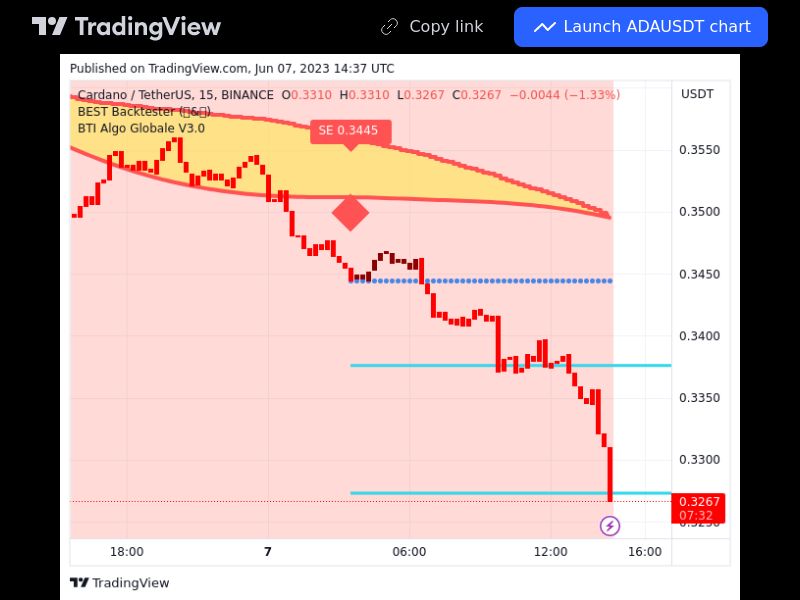 TradingView trade ADA 15 minutes