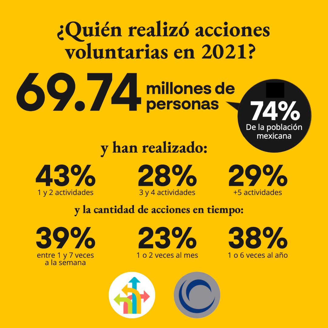 rutasfortalecer's tweet image. Conoce más datos sobre la solidaridad en México en el Capítulo 2 de Generosidad en México III, escrito por el Dr. Gustavo Verduzco Igartúa. 

Compra el libro en físico o digital en librerías Porrúa o Amazon.

#GenerosidadEnMexicoIII #DatosDelSector #Filantropía