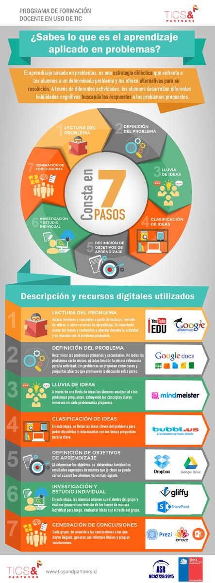 netlearning20's tweet photo. El aprendizaje basado en problemas como una metodología activa: https://t.co/sAILcOrTY6 #infografía https://t.co/uqeA0TBzcN