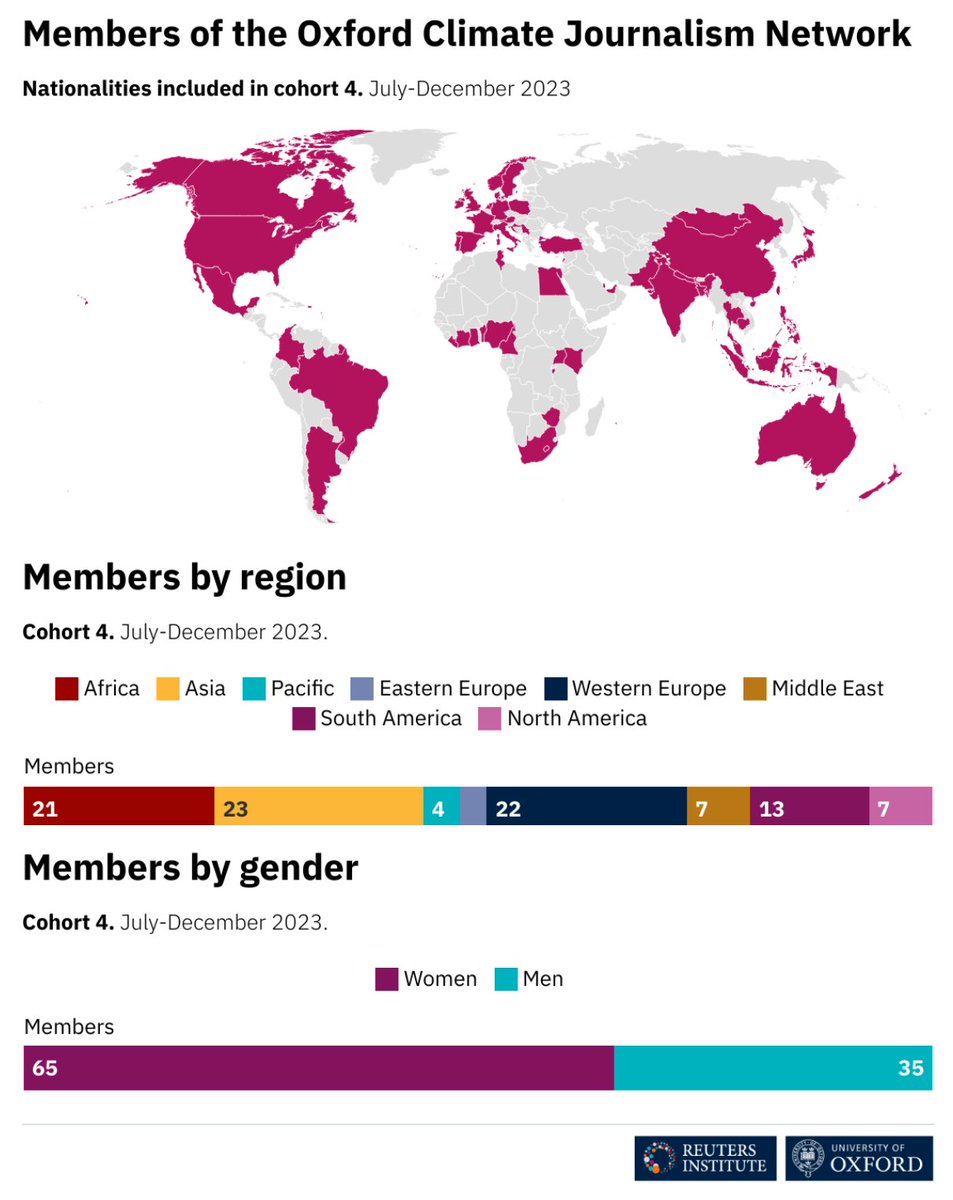 risj_oxford's tweet photo. We are thrilled to present the 100 members of the 4th cohort of the Oxford Climate Journalism Network: 35 men and 65 women hailing from 59 different countries. A truly diverse group in terms of gender, medium and geography

🌳 Check out their bios https://t.co/LzO7JUDEJp https://t.co/uwm5kyjar7
