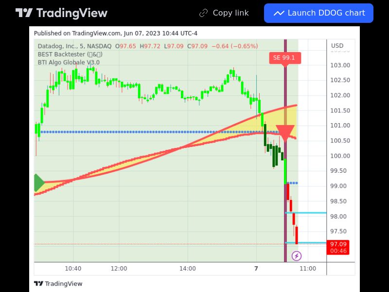 TradingView trade DDOG 5 minutes
