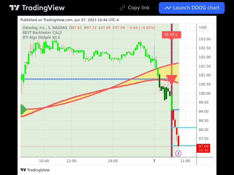 TradingView trade DDOG 5 minutes 