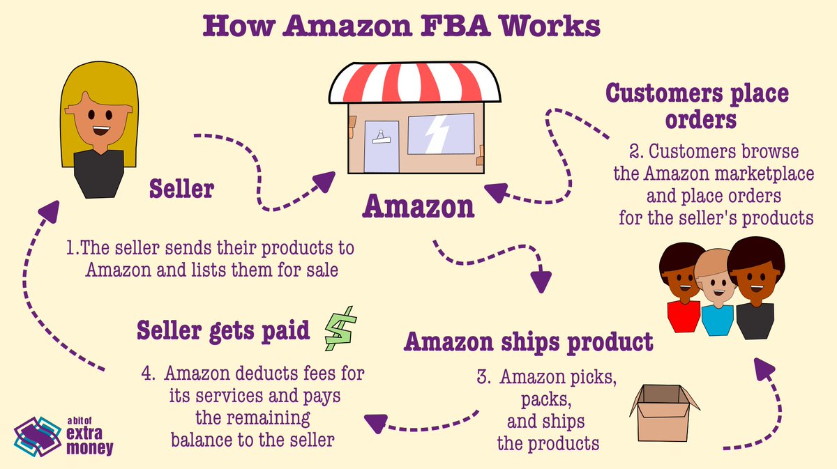 bitofextramoney's tweet photo. 🚀📦 Dive into the exciting world of Amazon FBA! 🌟✨ Discover how FBA works and start your journey towards e-commerce success. 💼💰 Get ready to ship your way to greatness.📦🚚https://t.co/EivYBENp38 🌟💪 #ShippingToSuccess https://t.co/PonrGEt3Y3