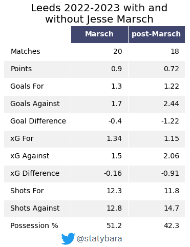 Jesse Harsh? Leeds United sacked Jesse Marsch in February to shift to a more pragmatic style and secure Premier League survival. It was an unmitigated disaster. #lufc