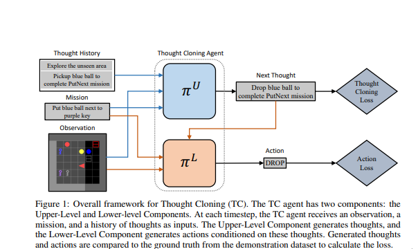 Clone your thoughts with AI Introducing Thought Cloning AI! This groundbreaking framework empowers agents to think like humans. It does not this by replicating the behaviour of humans. It however does not stop at that; it captures the very thoughts humans have while