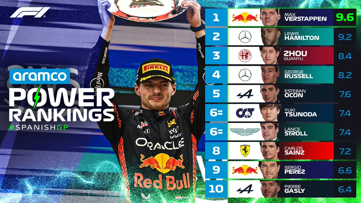 PowerRankings del GP de España.

¿Estáis de acuerdo?