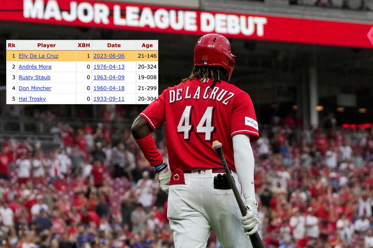 Baseball Reference on Twitter "Elly De La Cruz is just the 5th player