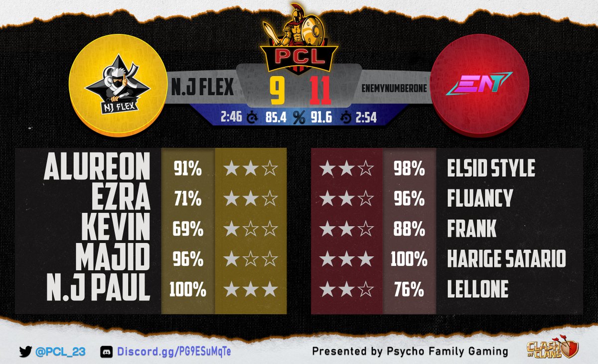 Another good win in <a href="/PCL_23/">Psycho Champions League (PCL)</a>
We went 5/5 in group stage, see you in playoffs ✌🏻