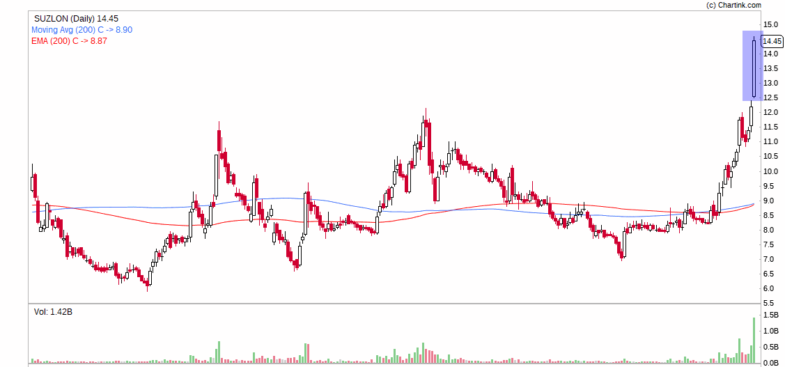 Stockstudy8's tweet photo. Historically highest Volume in #Suzlon today
142Cr #CrazyVolume
Just Info โฅ๏ธ
#volumeGainer #volumebuzz https://t.co/TJVNAB3enr