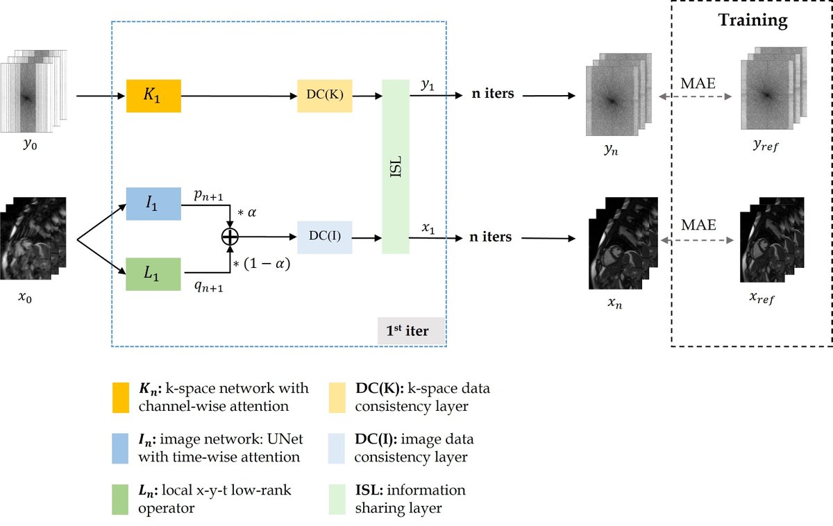 In case you missed it, we presented at #ISMRM23 on "Attention Mechanisms for Sharing Low-Rank, Image, and k-Space Information during MR Image Reconstruction"! #0819: Top 100 Abstracts, Magna Cum Laude Merit Award.
 <a href="/lab_midas/">MIDAS.lab</a> <a href="/aimlab_tum/">AIMLabTUM</a>