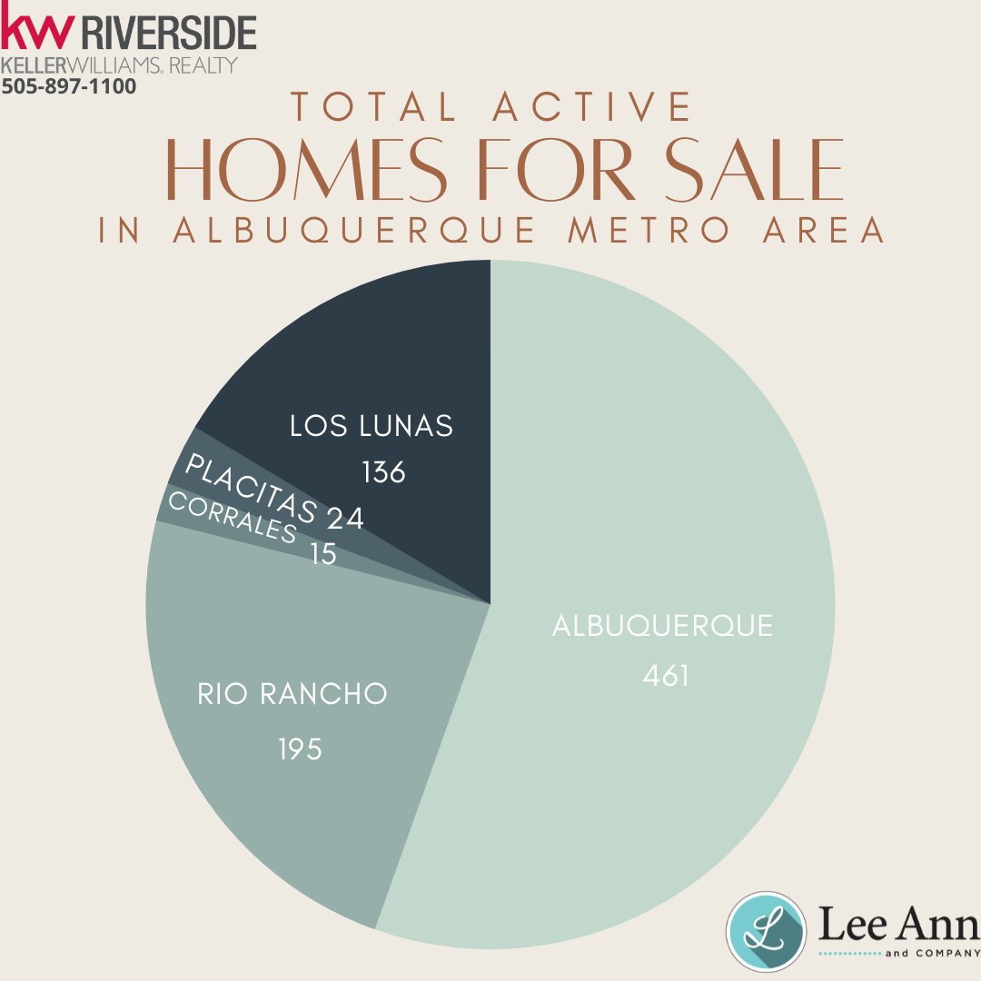 Here are the number of homes for sale in the ABQ Metro area! #leeanncohomes #ealestate #realtor #houseforsale #homebuyers #homesforsale #housesinthemarket #dreamhome #househunting #housegoals2023 #riorancho #loslunas #alququerque #corrales #placitas